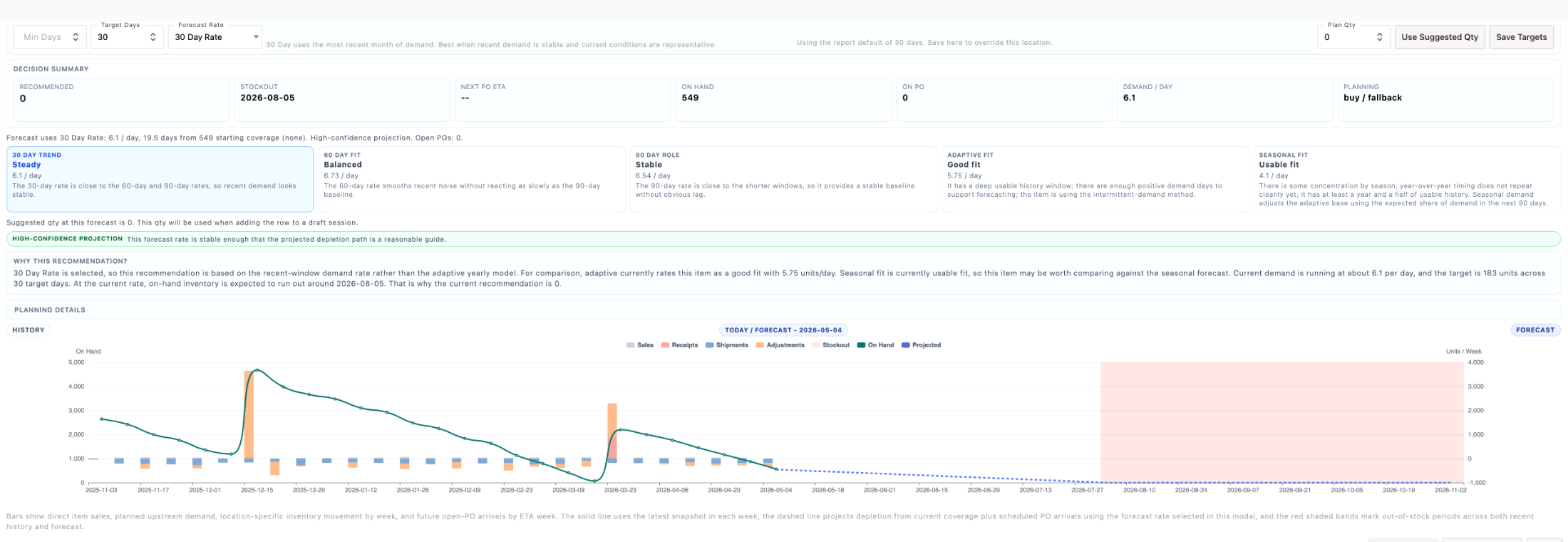 ORCA Build Buy forecast report