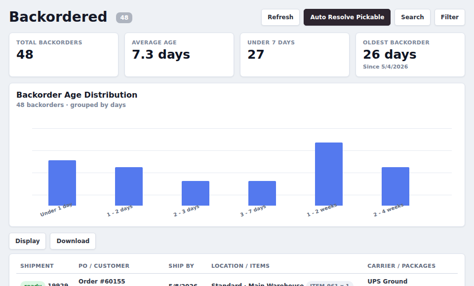 ORCA backorder control dashboard with age distribution and shipment exception queue