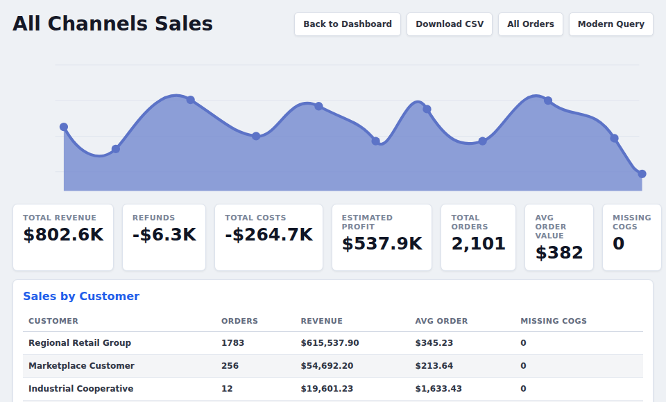 ORCA all channels sales report with revenue, margin, customer, and order metrics